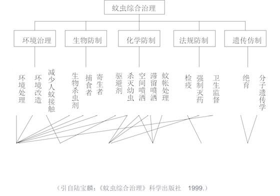 蚊蟲綜合治理