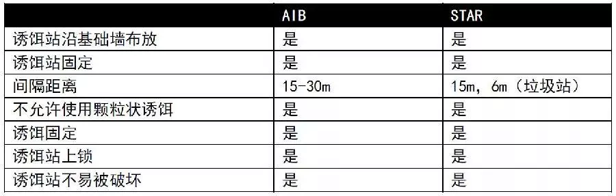 毒餌盒布放規定